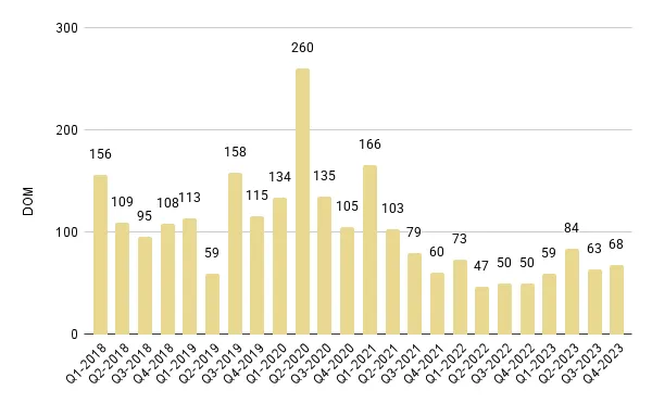 Brickell Luxury Condo Quarterly Median Days on Market 2018 – 2023 - Fig. 14