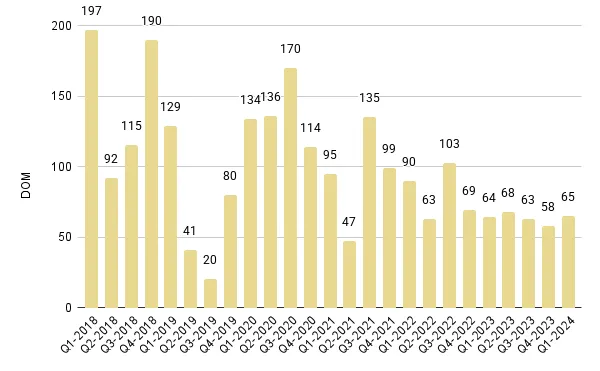 Downtown Miami Luxury Condo Quarterly Median Days on Market 2018 – 2023 - Fig. 19