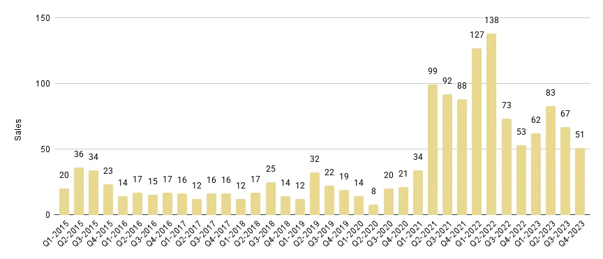 Brickell Luxury Condo Quarterly Sales 2015 - 2023 - Fig. 12.1