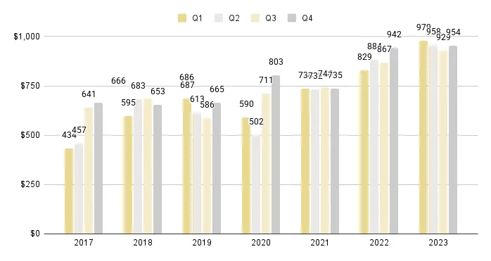 Edgewater Luxury Condo Quarterly Price per Sq. Ft. 2017-2023 - Fig. 8