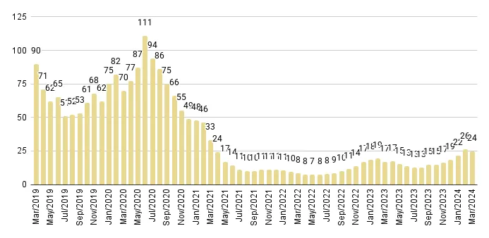 Greater Downtown Miami Luxury Condo Months of Inventory from Mar. 2019 to Dec 2023 - Fig. 5