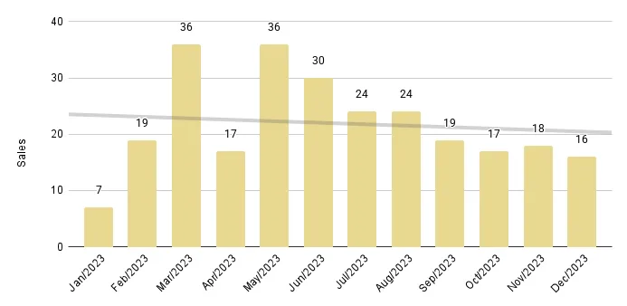 Brickell Luxury Condo 12-Month Sales with Trendline - Fig. 12.2