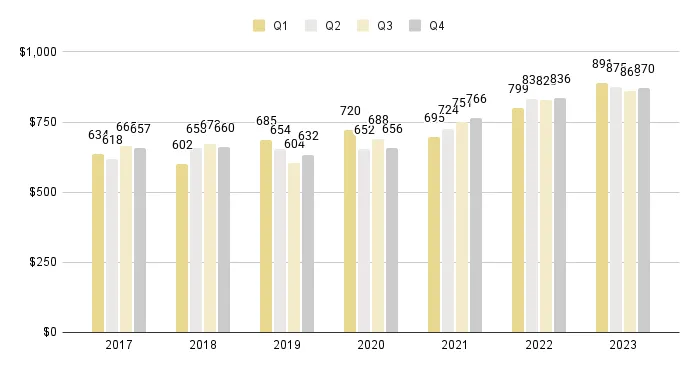 Greater Downtown Miami Luxury Condo Quarterly Price per Sq. Ft. 2017-2023 - Fig. 3