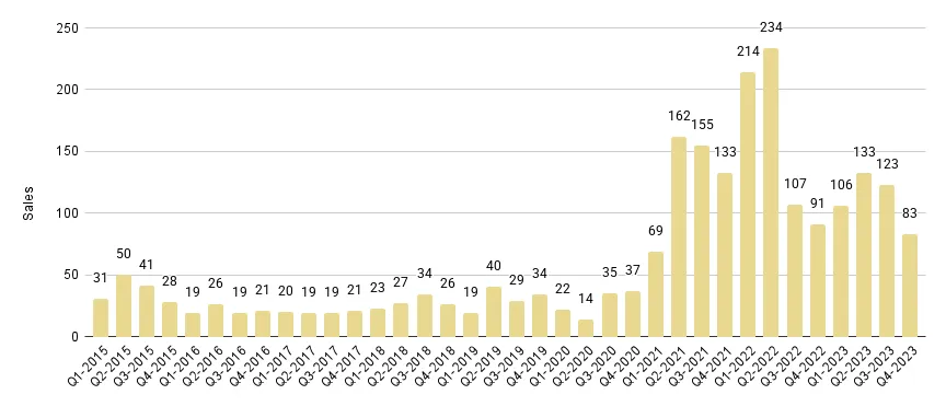 Greater Downtown Miami Luxury Condo Quarterly Sales 2015 - 2023 - Fig. 2.1