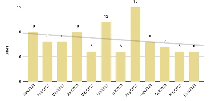 Edgewater Luxury Condo 12-Month Sales Trendline - Fig. 7.2