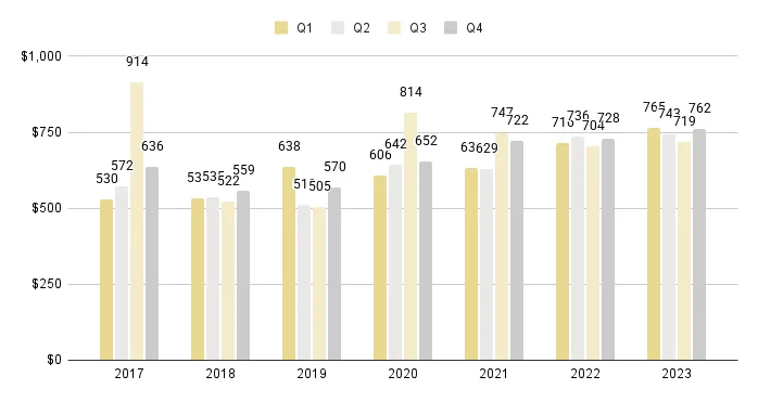 Downtown Miami Luxury Condo Quarterly Price per Sq. Ft. 2017-2023 - Fig. 18