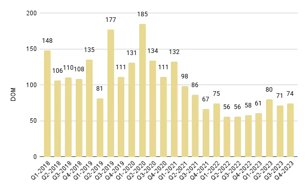 Greater Downtown Miami Luxury Condo Quarterly Days on Market 2018 - 2023 – Fig. 4