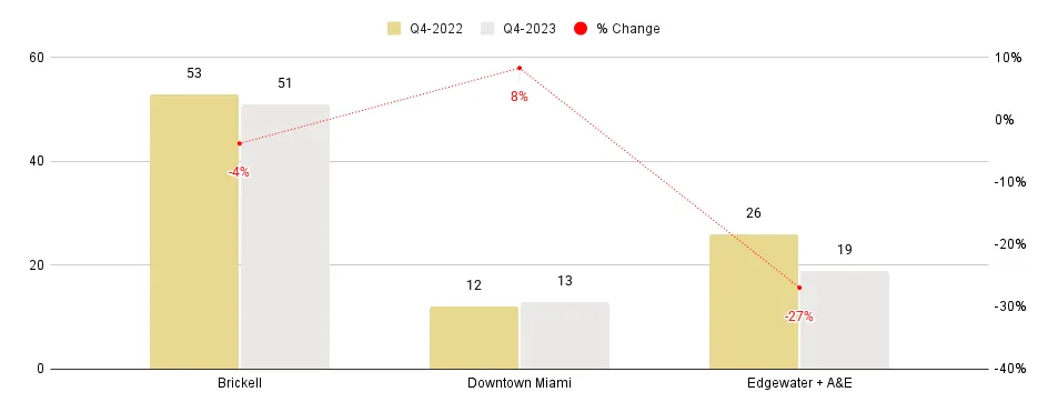 Overall Greater Downtown Miami Luxury Condo Markets at a Glance - Q4 2023 YoY (Number of Sales)