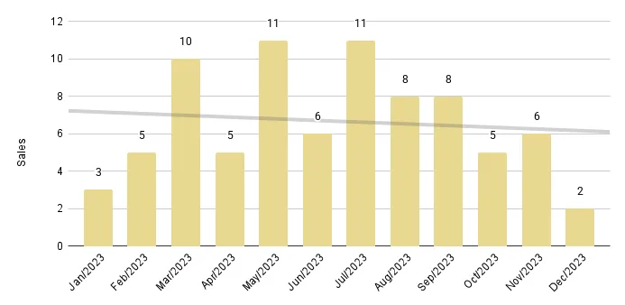 Downtown Miami Luxury Condo 12-Month Sales with Trendline - Fig. 17.2