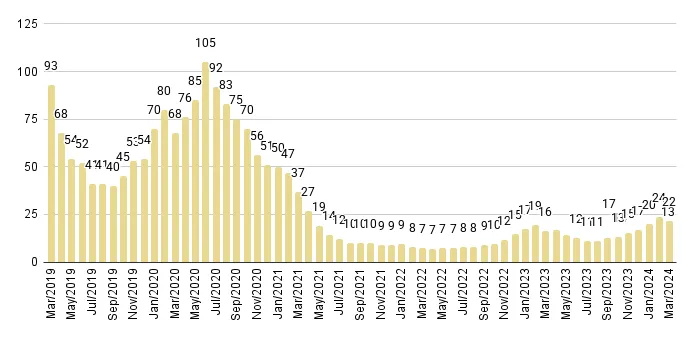 Brickell Luxury Condo Months of Inventory from Mar. 2019 to Dec 2023 - Fig. 15