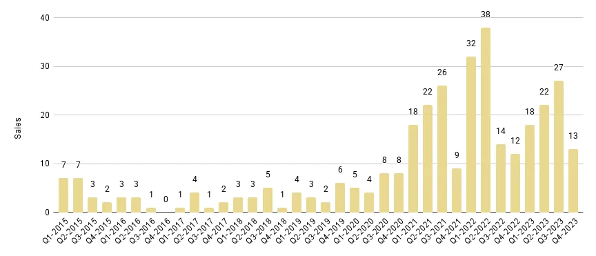 Downtown Miami Luxury Condo Quarterly Sales 2015 - 2023 - Fig. 17.1