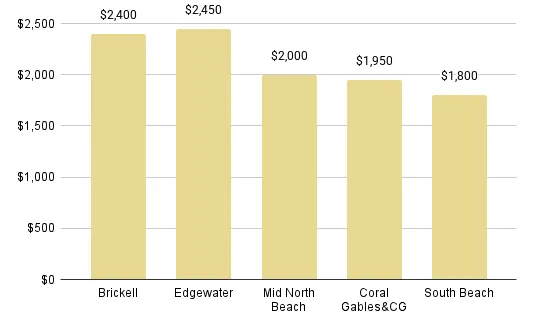 2020 Median Miami Condo Rental Prices All Bedrooms