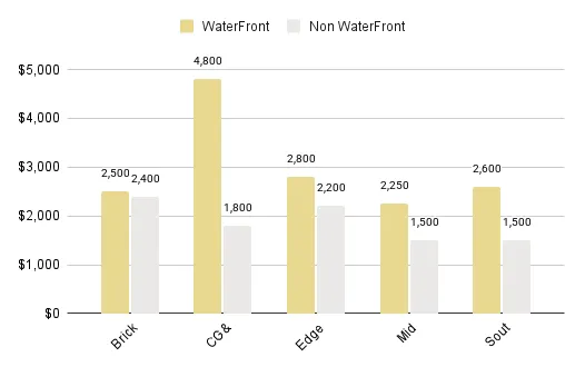 2020 Miami Condo Rental Price Comparison Condos with and without Waterfront Views