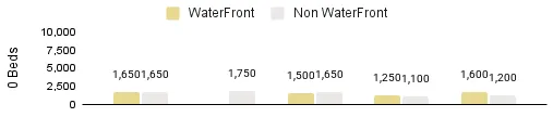 2020 Median Miami Condo Rental Price - Rentals with and without Waterfront Views per Bedrooms - 0 Beds