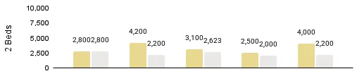 2020 Median Miami Condo Rental Price - Rentals with and without Waterfront Views per Bedrooms - 2 Beds